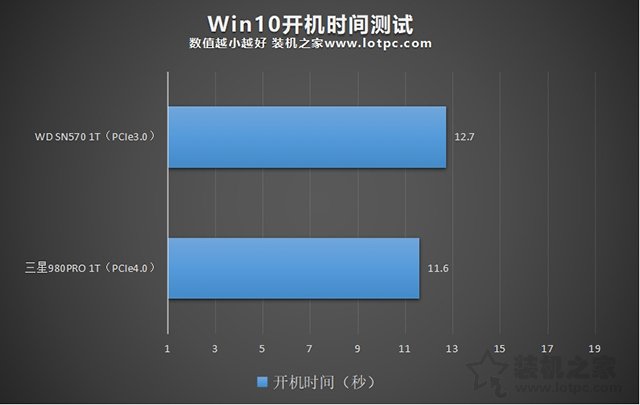 PCIe4.0和PCIe3.0固态硬盘开机时间对比