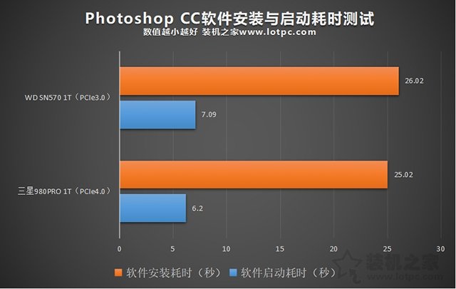 PCIe4.0和PCIe3.0固态硬盘日常使用区别大吗？对游戏影响大么？