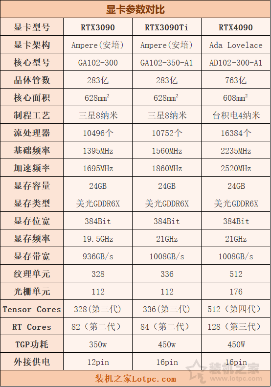 RTX4090比3090Ti强多少？RTX4090和3090/3090Ti性能差距对比评测