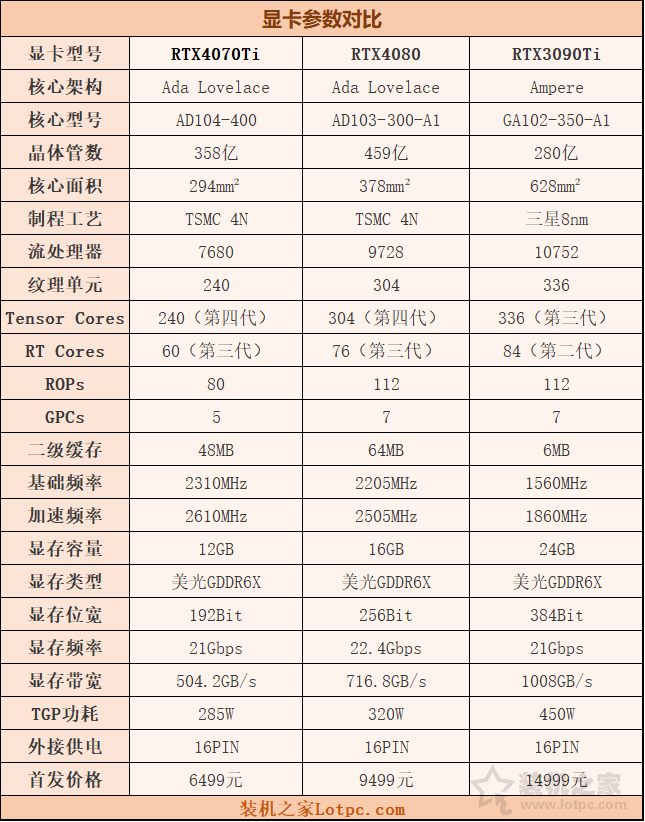 RTX4070Ti显卡评测：与RTX4080、3090Ti性能与游戏测试对比