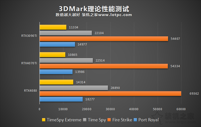 RTX4070Ti显卡评测：与RTX4080、3090Ti性能与游戏测试对比