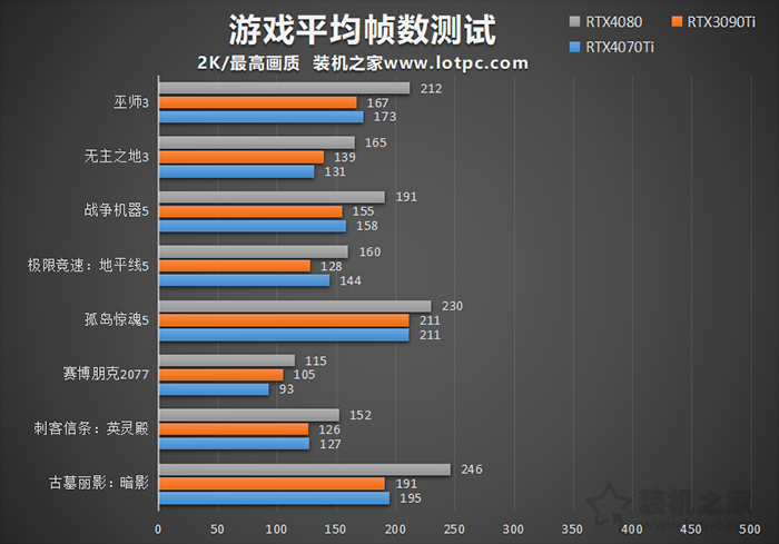 RTX4070Ti显卡评测：与RTX4080、3090Ti性能与游戏测试对比