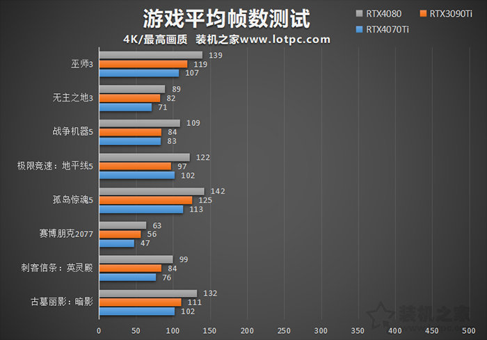 RTX4070Ti显卡评测：与RTX4080、3090Ti性能与游戏测试对比