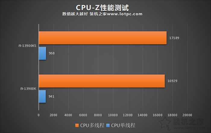 i9 13900KS和13900K区别是什么？i9 13900K和13900KS性能对比评测