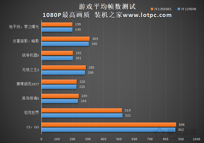 i9 13900KS和13900K区别是什么？i9 13900K和13900KS性能对比评测