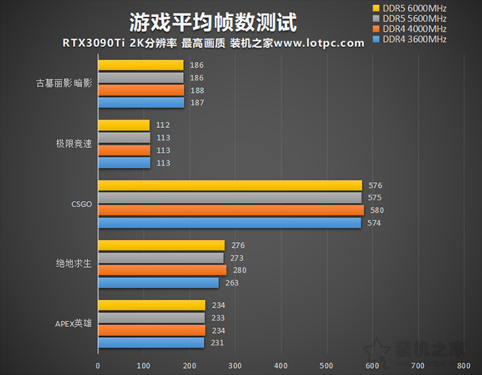 DDR4和DDR5内存打游戏区别大吗？DDR4和DDR5内存区别与选购建议