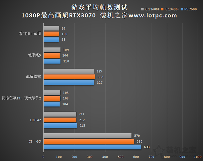 R5 7600和i5 13490F哪个好？怎么选？性能对比评测告诉你结果