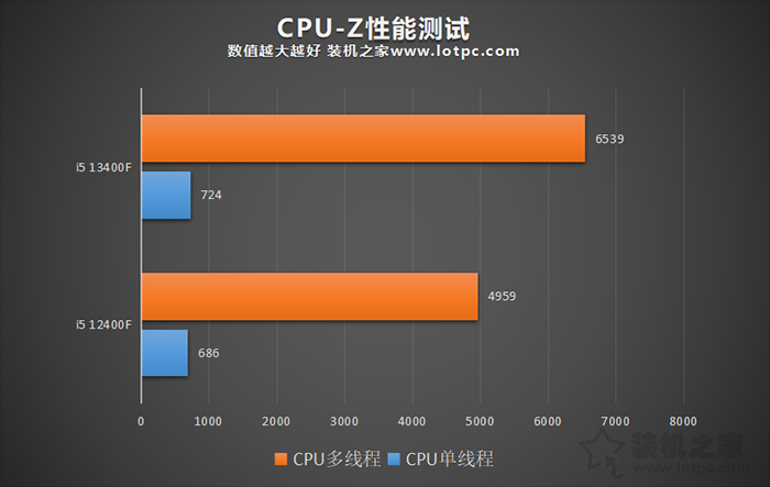 i512400F和i5 13400F装机怎么选择？有什么区别？性能差多少？