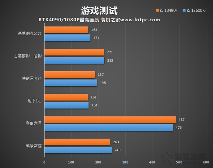 i5 12600KF和i5 13490F性能差距对比