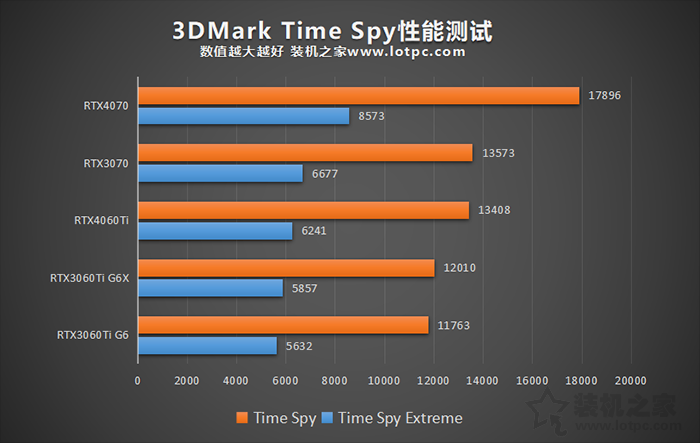 RTX4060Ti显卡评测：与RTX3060Ti、RTX3070、RTX4070性能对比测试