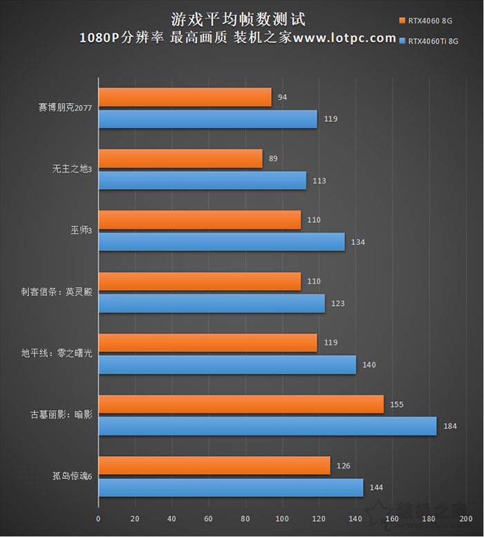 RTX4060和4060Ti哪个值得购买，有什么区别？性能差距大吗？