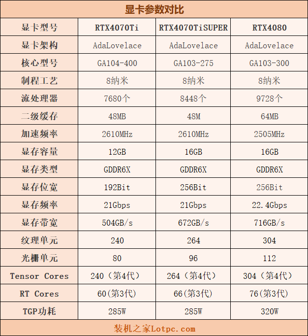 RTX4070Ti SUPER比4070Ti提升多少？与RTX4080差距有多大？