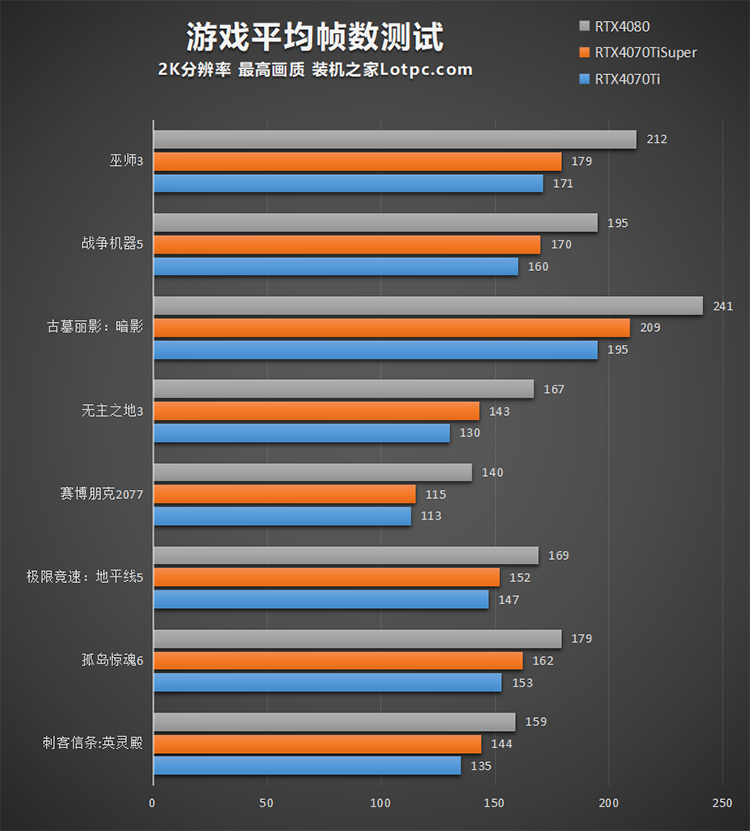 RTX4070tisuper比4070ti提升多少？
